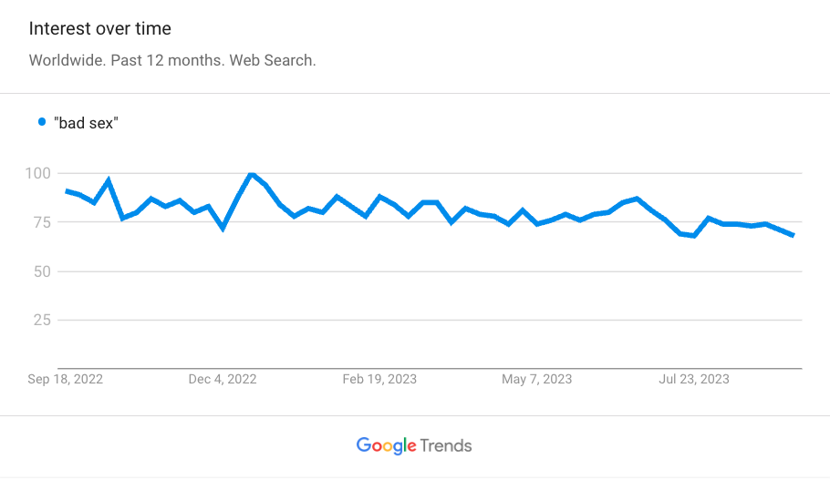 This is a Google Trends chart for bad sex