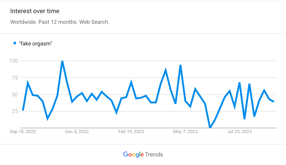 This is a Google Trends chart for fake orgasm